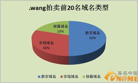 wang域名成交记录,该域名成交记录背后的市场信号是什么? 第3张 wang域名成交记录,该域名成交记录背后的市场信号是什么? 第3张