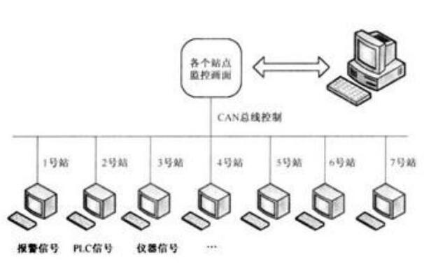 Can总线配置疑问解答,如何正确设置和优化Can总线系统? 第3张 Can总线配置疑问解答,如何正确设置和优化Can总线系统? 第3张