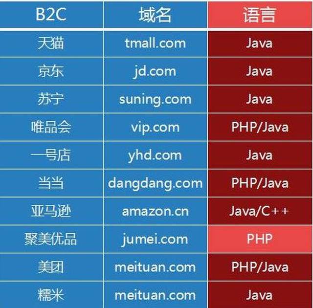 网页开发语言哪家强?揭秘大公司网页开发语言使用情况之谜! 第3张 网页开发语言哪家强?揭秘大公司网页开发语言使用情况之谜! 第3张