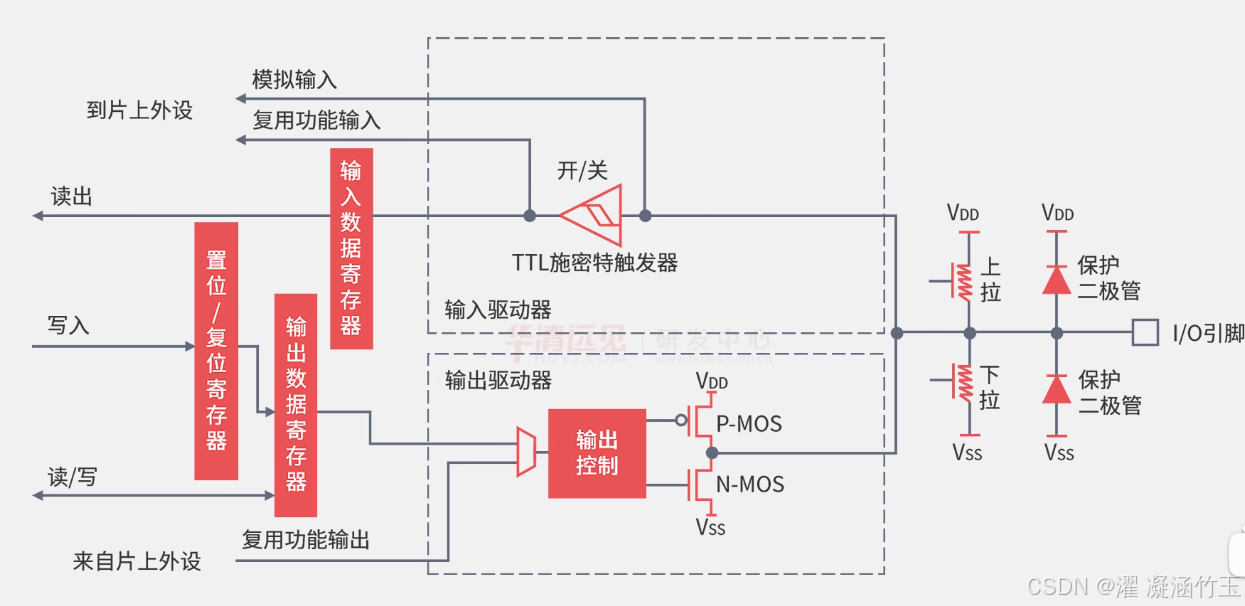 stm32输入配置怎么设置?stm32输入模式配置步骤详解 第2张 stm32输入配置怎么设置?stm32输入模式配置步骤详解 第2张