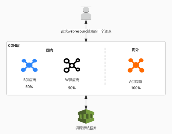 为什么无线网络下CDN资源访问会出现问题? 第2张 为什么无线网络下CDN资源访问会出现问题? 第2张