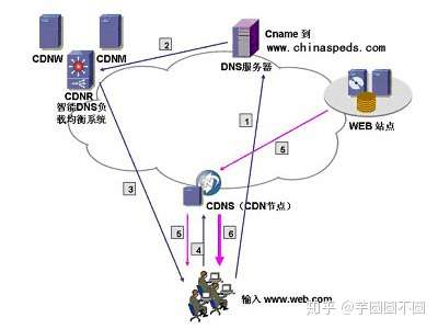 为什么无线网络下CDN资源访问会出现问题? 第1张 为什么无线网络下CDN资源访问会出现问题? 第1张
