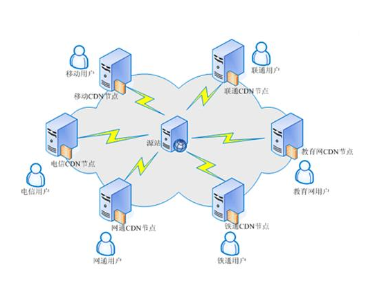 为什么无线网络下CDN资源访问会出现问题? 第3张 为什么无线网络下CDN资源访问会出现问题? 第3张