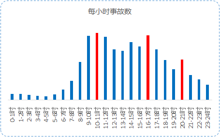 安全事故数据表里哪些数据最该被重点关注? 第1张 安全事故数据表里哪些数据最该被重点关注? 第1张