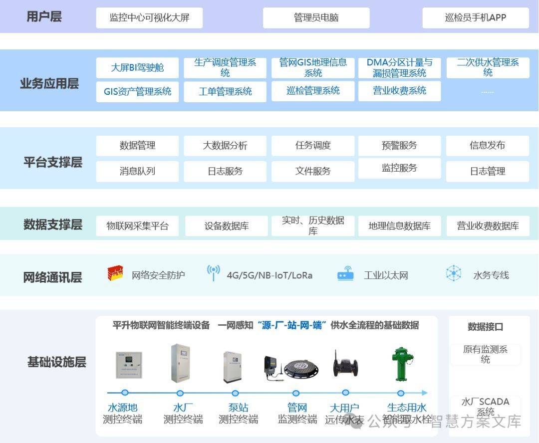 供水行业如何用互联网大数据分析,供水行业大数据分析解决方案 第2张 供水行业如何用互联网大数据分析,供水行业大数据分析解决方案 第2张