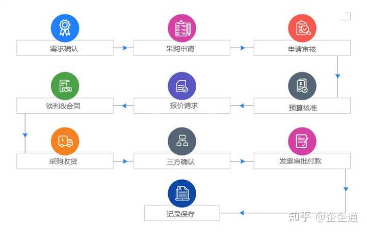 服务器采购管理流程是什么，企业如何规范服务器采购管理？