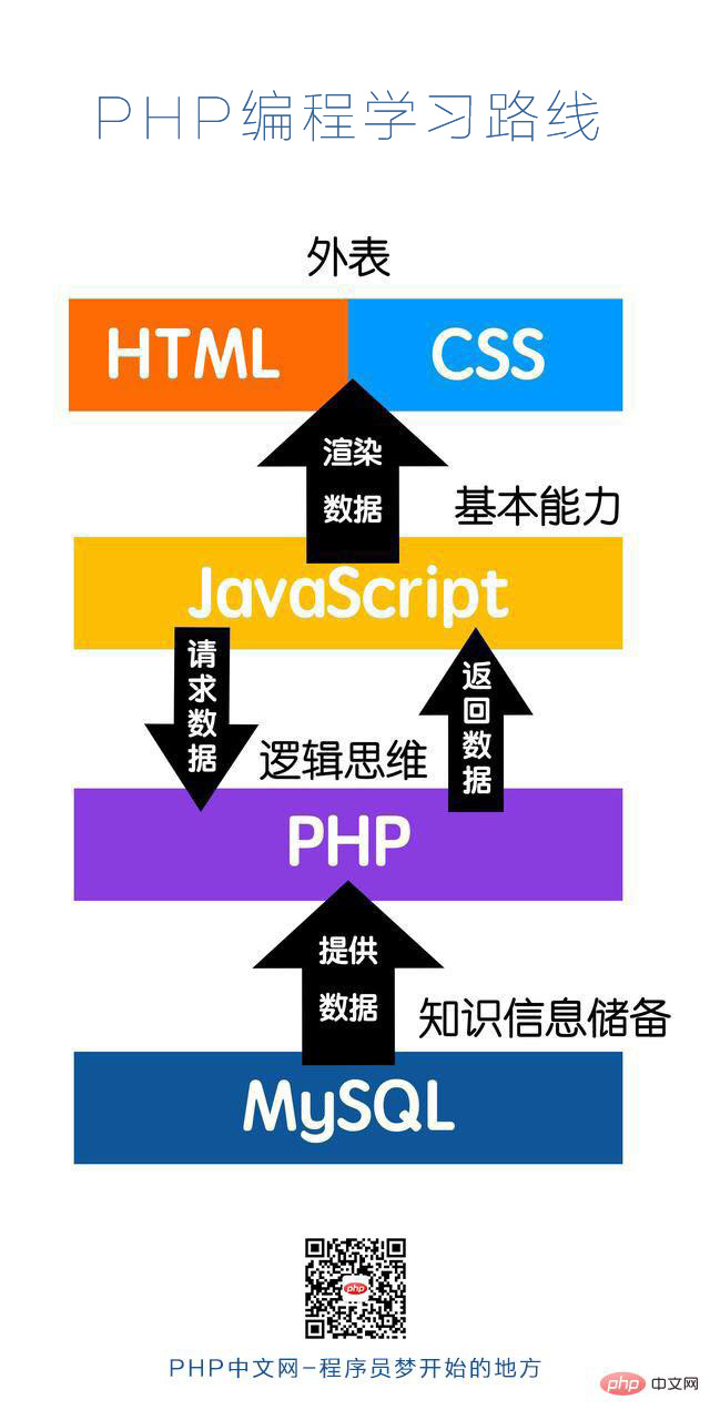 php网络编程知识有哪些?php网络编程入门教程 第1张 php网络编程知识有哪些?php网络编程入门教程 第1张