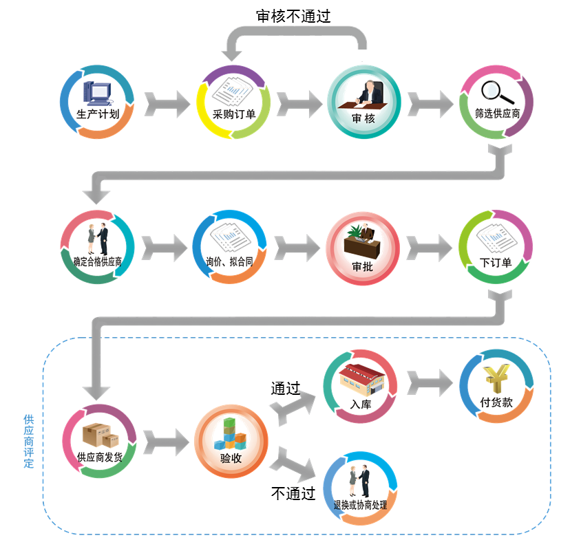 服务器采购管理流程是什么,企业如何规范服务器采购管理? 第3张 服务器采购管理流程是什么,企业如何规范服务器采购管理? 第3张