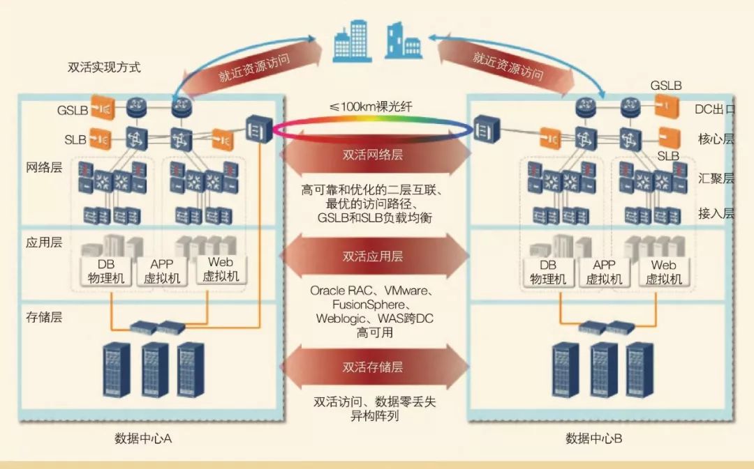 公共信息服务平台网络架构设计，如何设计高可用网络架构？ 第2张