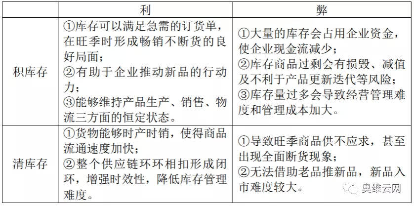 负库存配置是否合理?如何避免库存积压与缺货风险? 第2张 负库存配置是否合理?如何避免库存积压与缺货风险? 第2张