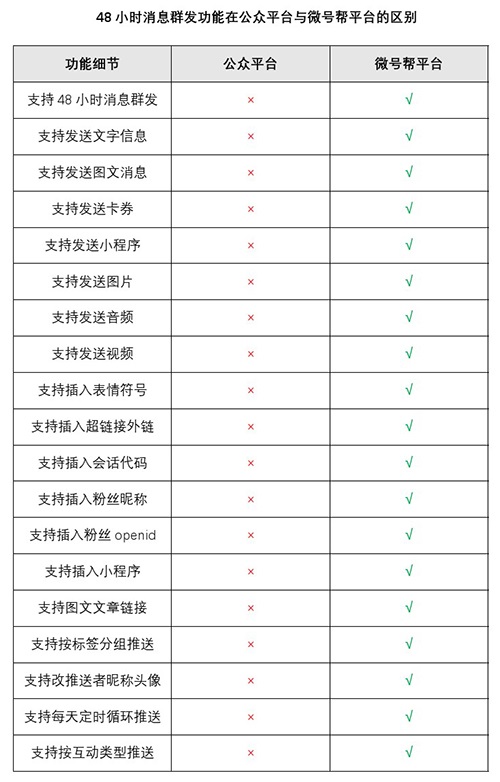 公众号服务号一天可以发几条消息?服务号推送限制是多少 第3张 公众号服务号一天可以发几条消息?服务号推送限制是多少 第3张