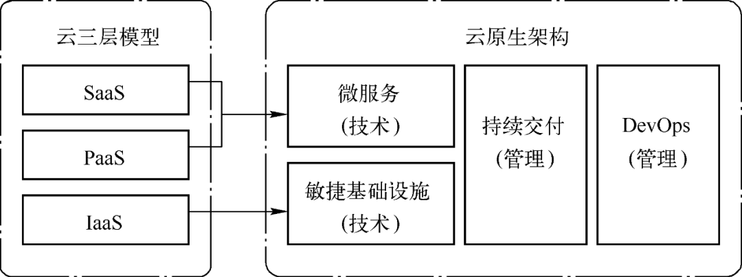 分布式架构云原生技术是什么?实际应用场景有哪些? 第2张 分布式架构云原生技术是什么?实际应用场景有哪些? 第2张