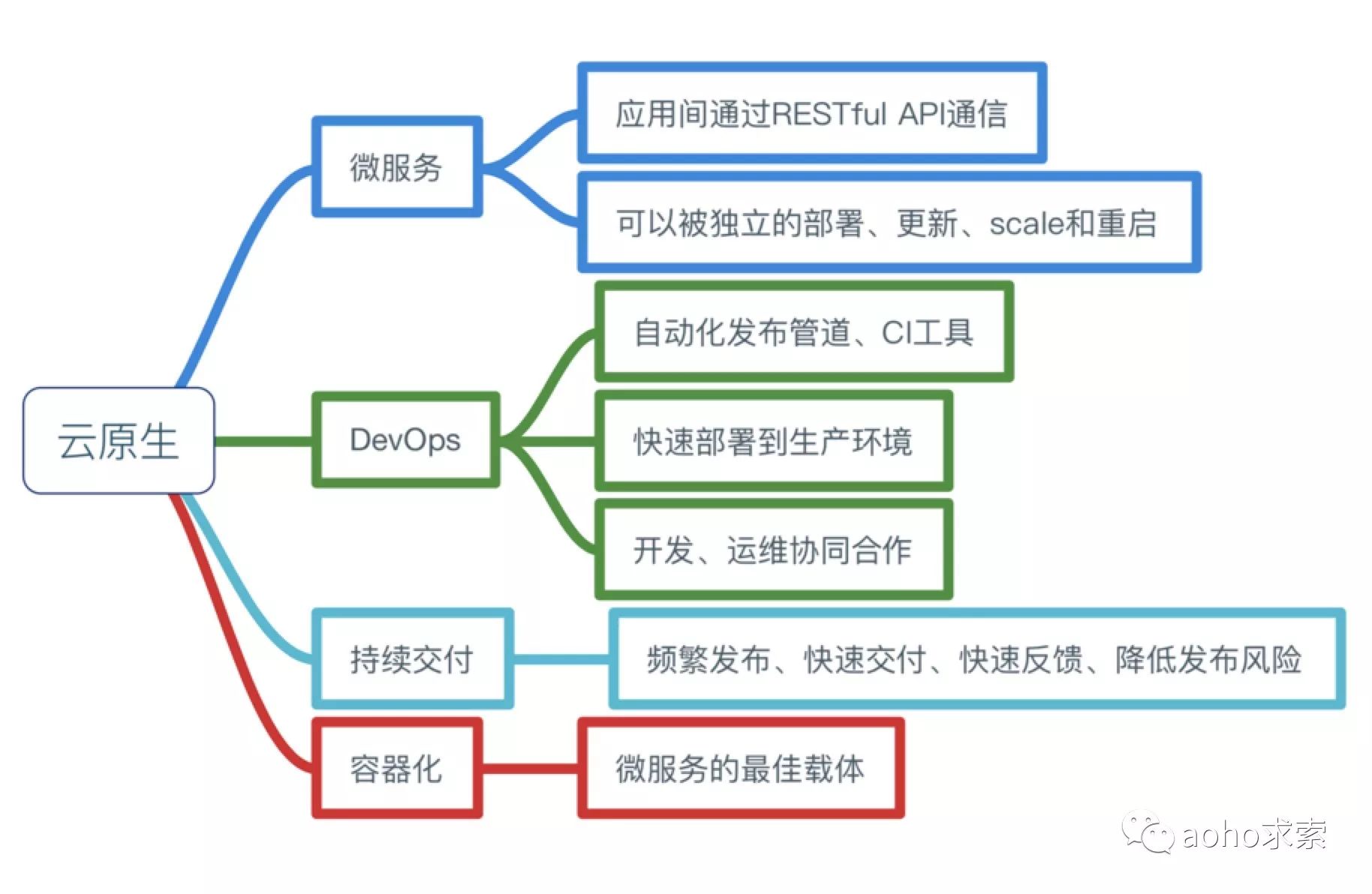 个体户云原生定义是什么,云原生定义 第1张 个体户云原生定义是什么,云原生定义 第1张