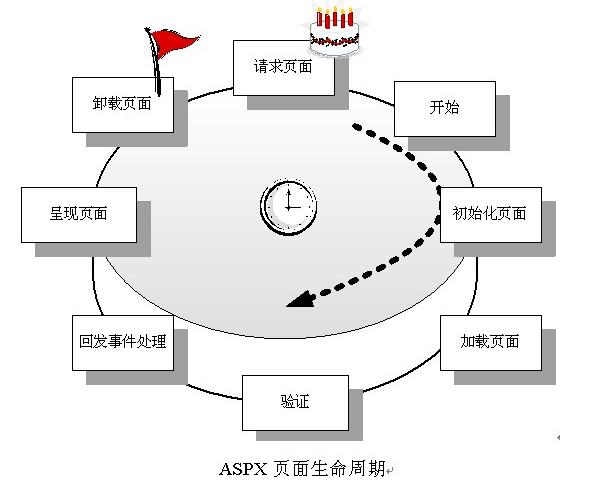Asp.net的应用程序对象和页面生存周期 第1张 Asp.net的应用程序对象和页面生存周期 第1张