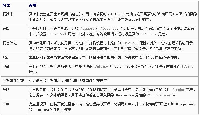 Asp.net的应用程序对象和页面生存周期 第3张 Asp.net的应用程序对象和页面生存周期 第3张