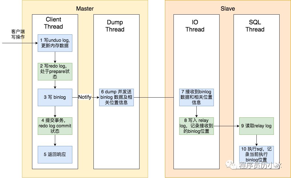 Python实现MySQL读写分离的原理与实现细节是什么? 第3张 Python实现MySQL读写分离的原理与实现细节是什么? 第3张