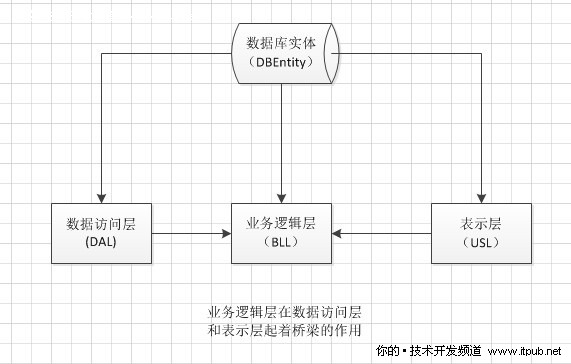 asp.net三层架构实例,如何实现并优化示例代码? 第3张 asp.net三层架构实例,如何实现并优化示例代码? 第3张