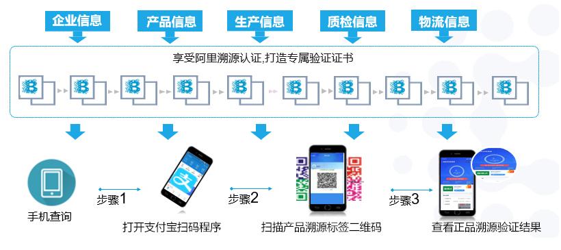 安全溯源如何保障产品全程可追溯? 第1张 安全溯源如何保障产品全程可追溯? 第1张