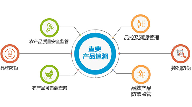 安全溯源如何保障产品全程可追溯? 第2张 安全溯源如何保障产品全程可追溯? 第2张
