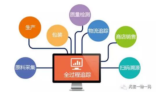 安全溯源如何保障产品全程可追溯? 第3张 安全溯源如何保障产品全程可追溯? 第3张