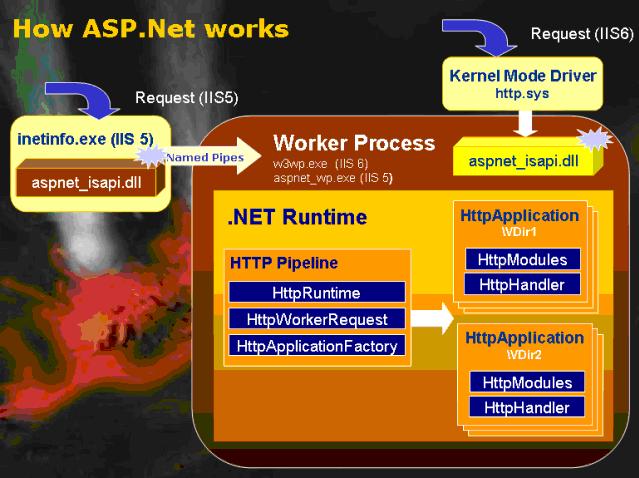 asp.net本质论,揭秘ASP.NET核心原理与深层架构之谜? 第1张 asp.net本质论,揭秘ASP.NET核心原理与深层架构之谜? 第1张