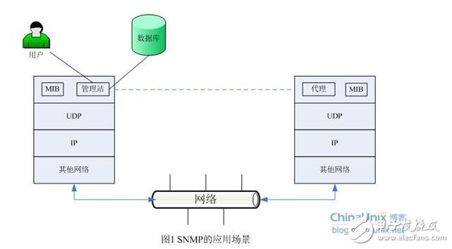 服务器配置SNMP,有哪些关键步骤和常见问题需要注意? 第1张 服务器配置SNMP,有哪些关键步骤和常见问题需要注意? 第1张