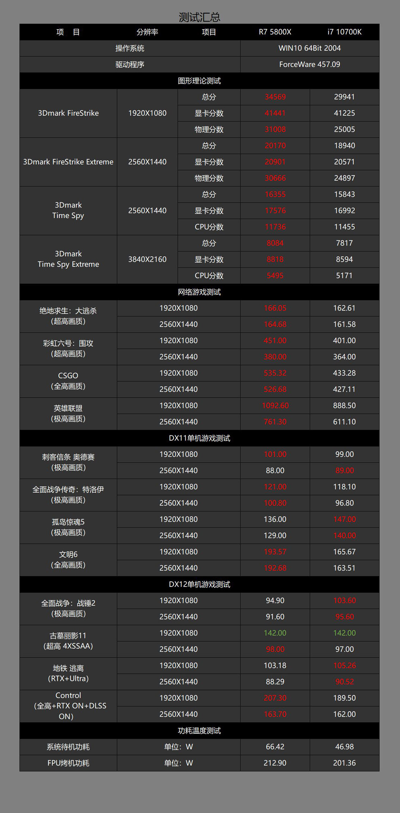 预算5000左右,想玩赛博朋克2077,PC主机配置应该怎么配置? 第3张 预算5000左右,想玩赛博朋克2077,PC主机配置应该怎么配置? 第3张