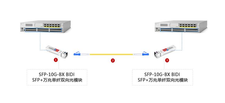 光交配置时,光纤与端口的连接常见疑问及解决方法? 第2张 光交配置时,光纤与端口的连接常见疑问及解决方法? 第2张