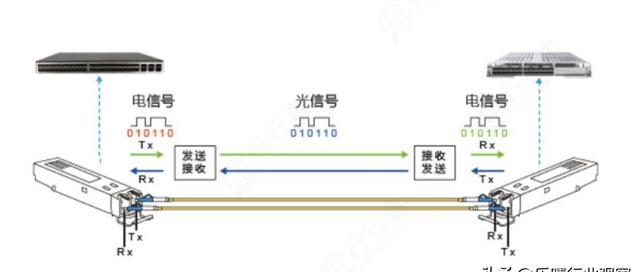 光交配置时,光纤与端口的连接常见疑问及解决方法? 第1张 光交配置时,光纤与端口的连接常见疑问及解决方法? 第1张