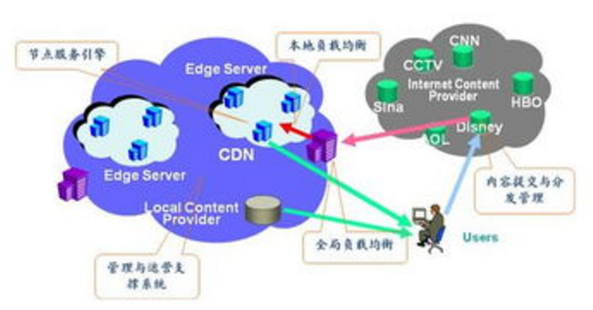 网站在什么情况下必须使用高防CDN? 第3张 网站在什么情况下必须使用高防CDN? 第3张