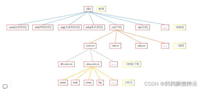 域名后面接域名,这是否意味着二级域名可以无限嵌套? 第2张 域名后面接域名,这是否意味着二级域名可以无限嵌套? 第2张