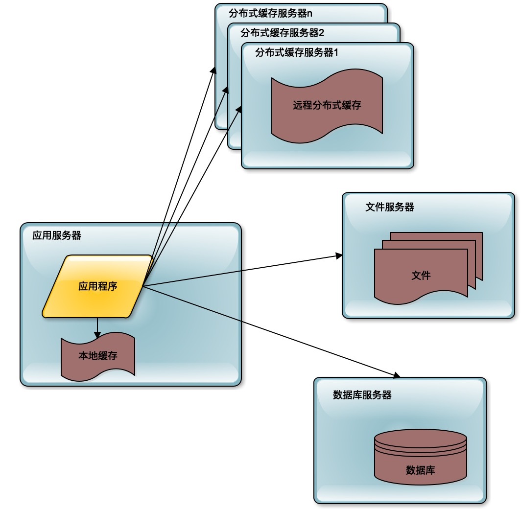 分布式文件存储系统产品如何选型才能满足高并发与低成本需求? 第2张 分布式文件存储系统产品如何选型才能满足高并发与低成本需求? 第2张