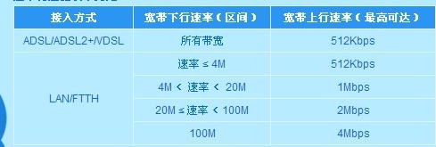 50m宽带上传速度多少?50m宽带上传慢怎么办 第2张 50m宽带上传速度多少?50m宽带上传慢怎么办 第2张