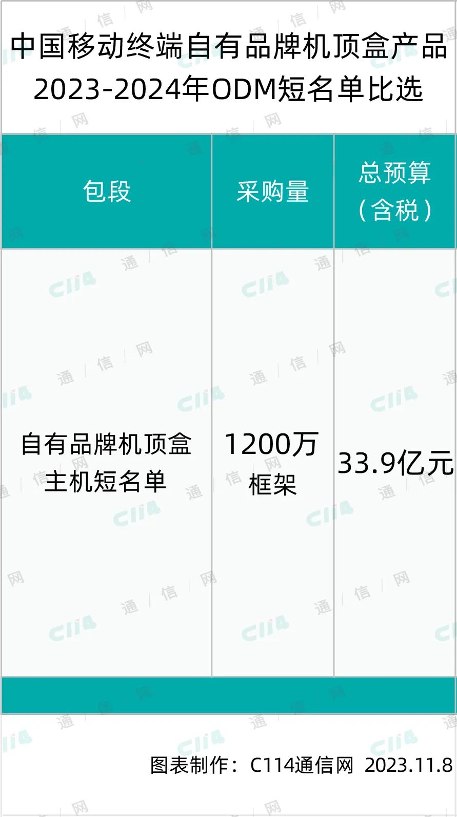 研发一台CDN机顶盒,从硬件到软件总共要花多少钱? 第2张 研发一台CDN机顶盒,从硬件到软件总共要花多少钱? 第2张