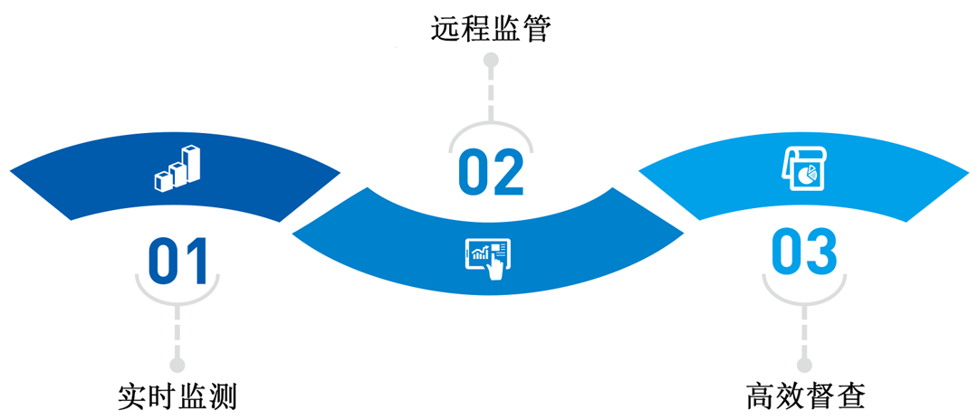 安全管理信息化如何落地实现高效监管? 第3张 安全管理信息化如何落地实现高效监管? 第3张