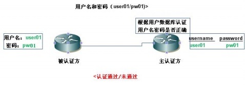 PAP验证配置步骤是什么？新手如何快速完成PAP验证配置？