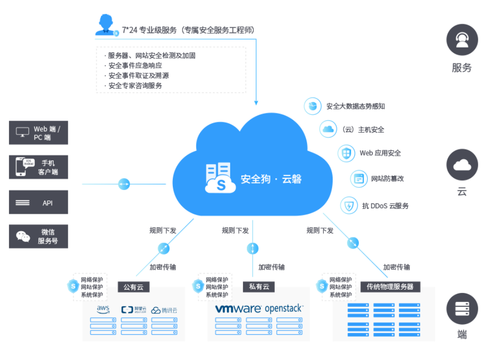 安全狗服云如何保障企业云上安全? 第3张 安全狗服云如何保障企业云上安全? 第3张
