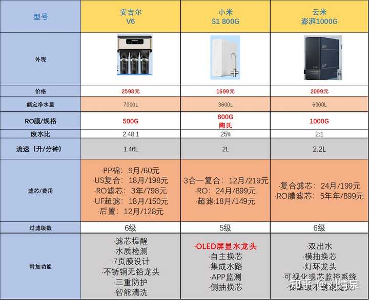 倍世中央净水器multi3000cdn32性能如何?与同类产品相比有何优势? 第3张 倍世中央净水器multi3000cdn32性能如何?与同类产品相比有何优势? 第3张