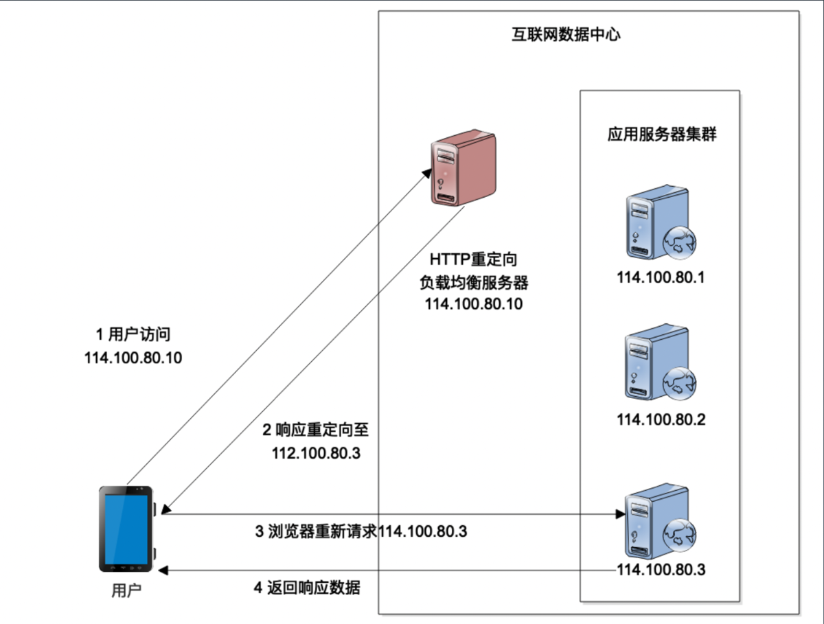 服务器负载均衡优缺点有哪些?企业选型时要注意什么? 第1张 服务器负载均衡优缺点有哪些?企业选型时要注意什么? 第1张