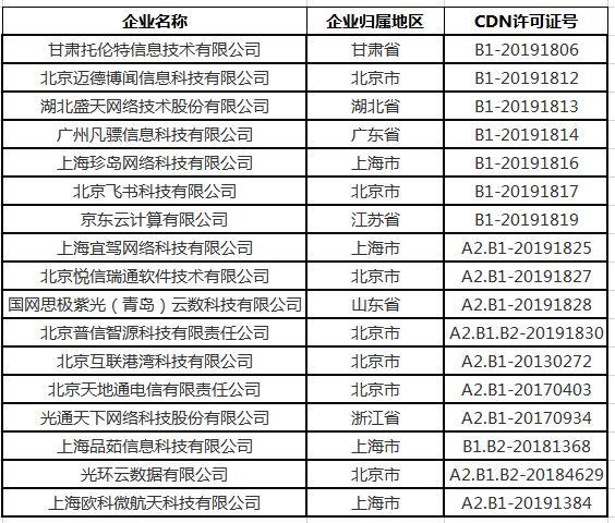 数据中心与CDN牌照为何稀缺?申请这两张黄金牌照有多难? 第3张 数据中心与CDN牌照为何稀缺?申请这两张黄金牌照有多难? 第3张