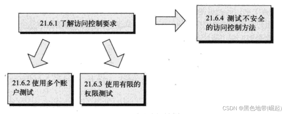 安全描述符工作原理是什么?权限控制如何实现? 第2张 安全描述符工作原理是什么?权限控制如何实现? 第2张