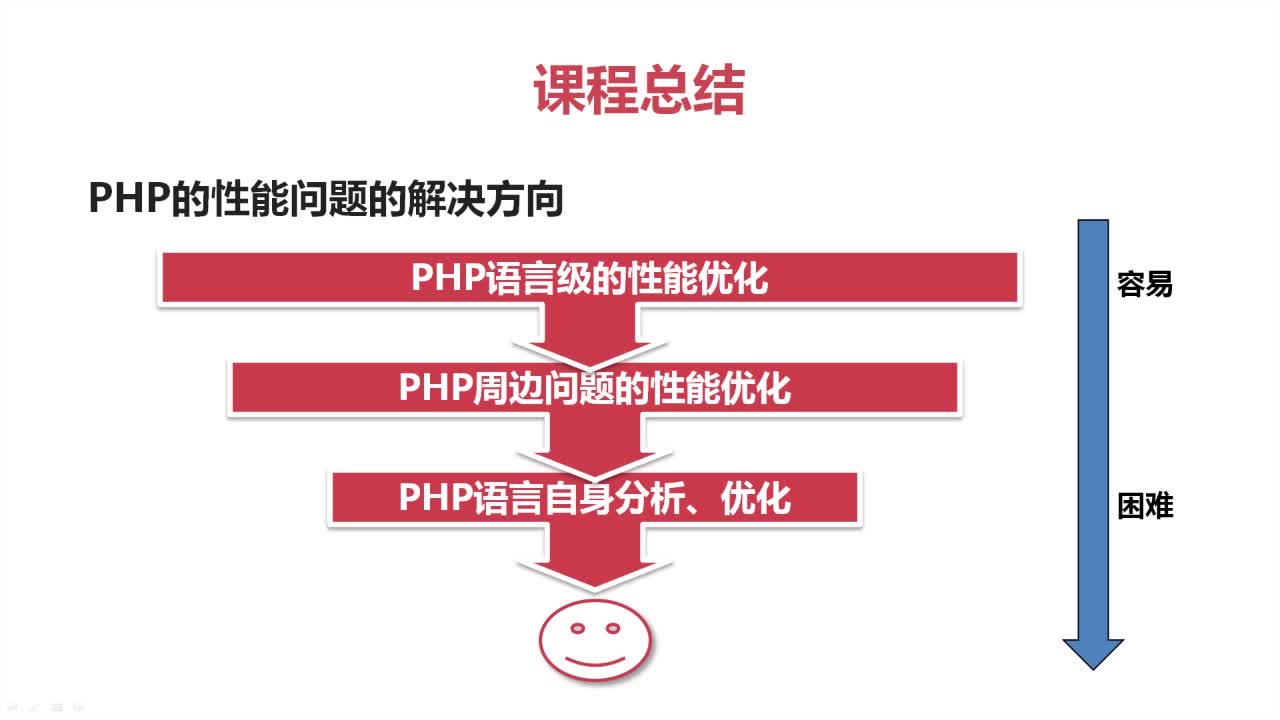 php网站如何优化,php网站性能优化的方法 第1张 php网站如何优化,php网站性能优化的方法 第1张