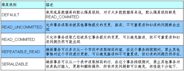 Spring AOP如何配置事务?Spring AOP声明式事务配置详解 第1张 Spring AOP如何配置事务?Spring AOP声明式事务配置详解 第1张