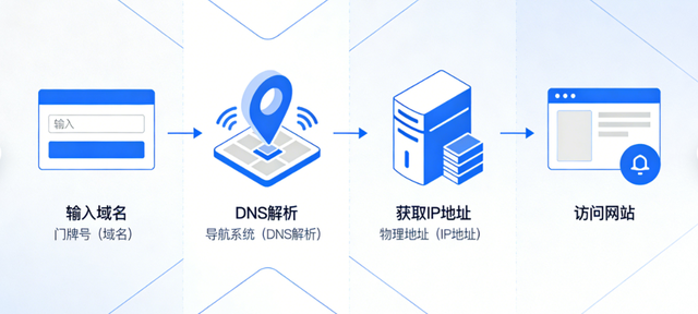 域名解析实例是什么?域名解析实例教程 第2张 域名解析实例是什么?域名解析实例教程 第2张
