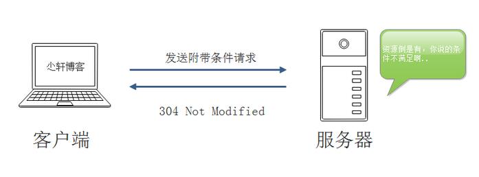 服务器返回码是什么?HTTP状态码大全 第2张 服务器返回码是什么?HTTP状态码大全 第2张