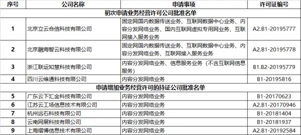 A股市场中,持有数据中心牌照和CDN牌照的上市公司有哪些家? 第2张 A股市场中,持有数据中心牌照和CDN牌照的上市公司有哪些家? 第2张