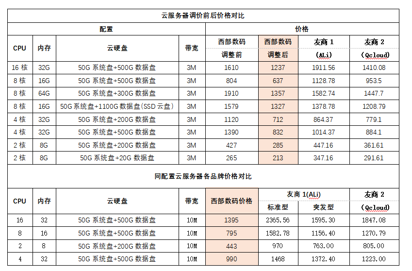 昭通市服务器价格为何如此波动?性价比如何? 第3张 昭通市服务器价格为何如此波动?性价比如何? 第3张