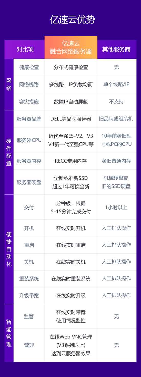 加速云:850元/月,裸金属服务器,100G高防+无视CC,50M独享带宽,四川电信、山东BGP、北京BGP、深圳BGP、香港BGP 第2张 加速云:850元/月,裸金属服务器,100G高防+无视CC,50M独享带宽,四川电信、山东BGP、北京BGP、深圳BGP、香港BGP 第2张