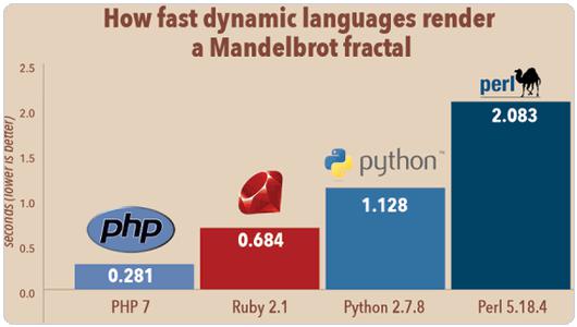 PHP vs Java速度对比,php开发比java快多少? 第2张 PHP vs Java速度对比,php开发比java快多少? 第2张