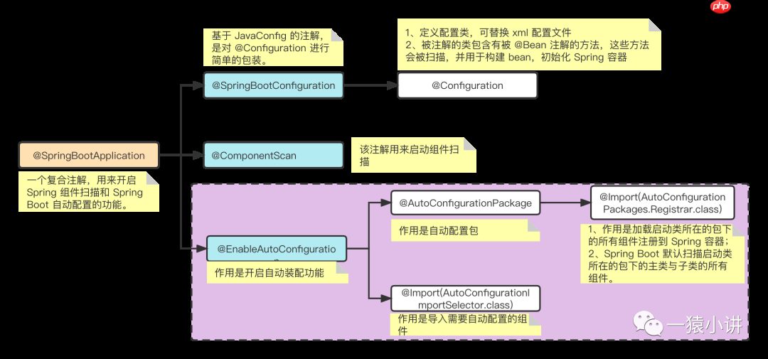 Spring Annotation配置中,如何准确理解并高效运用各种注解实现高效开发? 第1张 Spring Annotation配置中,如何准确理解并高效运用各种注解实现高效开发? 第1张